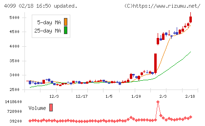 四国化成ホールディングスチャート