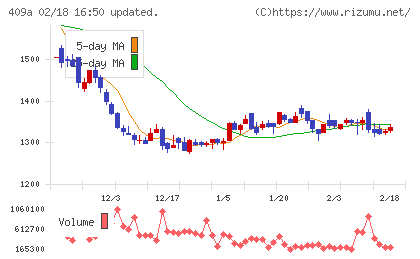 オリオンビールチャート