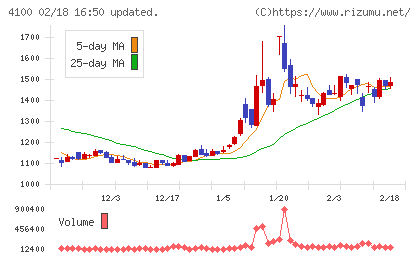 戸田工業チャート