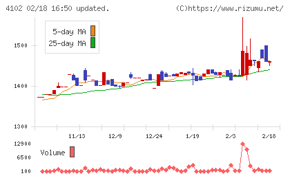 丸尾カルシウムチャート