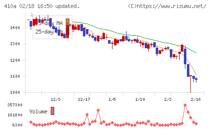 ＧＭＯコマースチャート