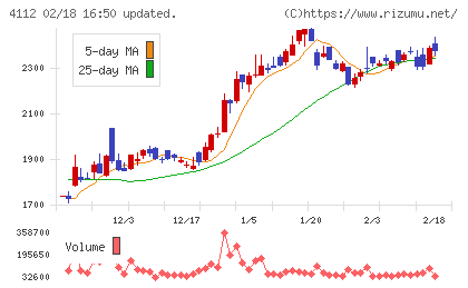 保土谷化学工業チャート