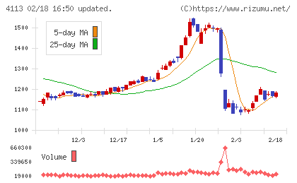 田岡化学工業チャート