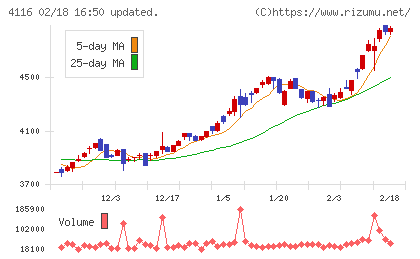 大日精化工業チャート