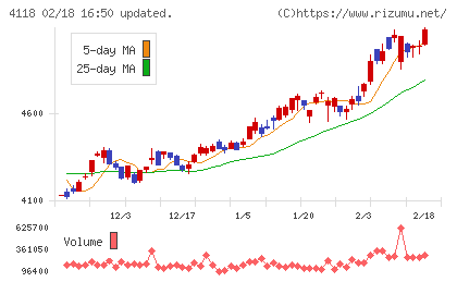 カネカチャート