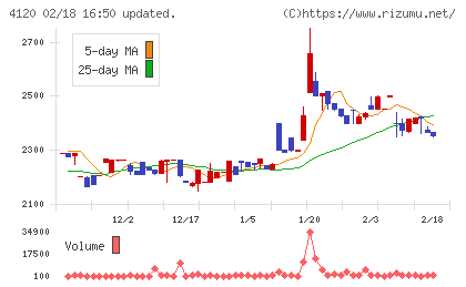 スガイ化学工業チャート