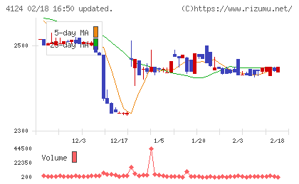 大阪油化工業チャート