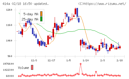 オーバーラップホールディングスチャート