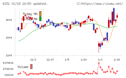 協和キリンチャート