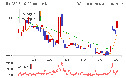ＧＭＯ　ＴＥＣＨホールディングスチャート