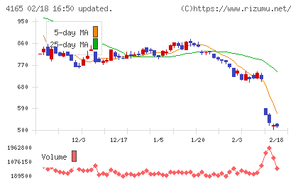 プレイドチャート