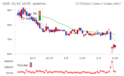 ヤプリチャート