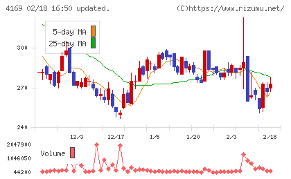 ＥＮＥＣＨＡＮＧＥチャート