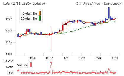 富士ユナイトホールディングスチャート