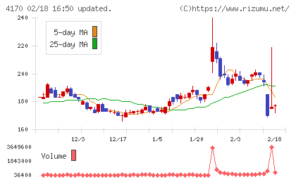 Ｋａｉｚｅｎ　Ｐｌａｔｆｏｒｍチャート
