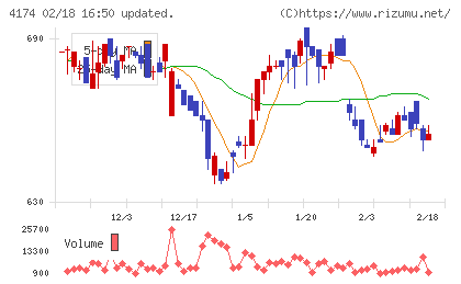 アピリッツチャート