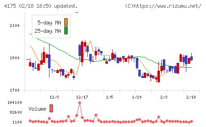 ｃｏｌｙチャート