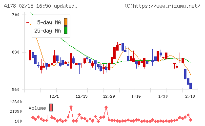 Ｓｈａｒｉｎｇ　Ｉｎｎｏｖａｔｉｏｎｓチャート