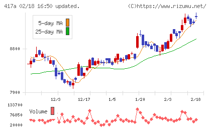 ブルーゾーンホールディングスチャート