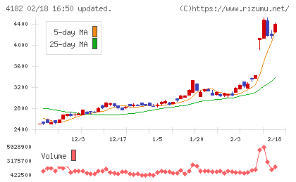 三菱ガス化学チャート