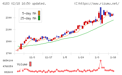 三井化学チャート
