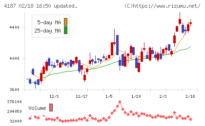 大阪有機化学工業チャート
