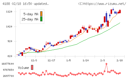 三菱ケミカルグループチャート