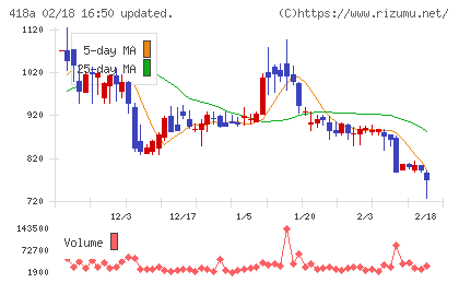 ウリドキチャート