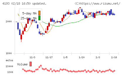 ファブリカホールディングスチャート