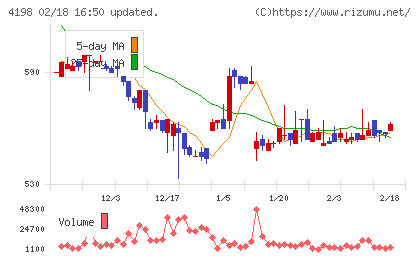 テンダチャート