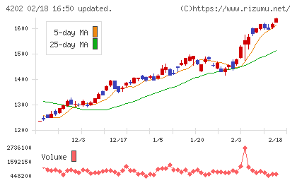 ダイセルチャート