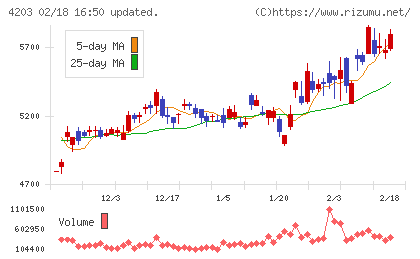 住友ベークライトチャート