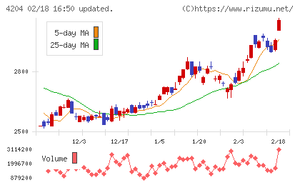 積水化学工業チャート