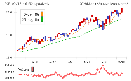 日本ゼオンチャート