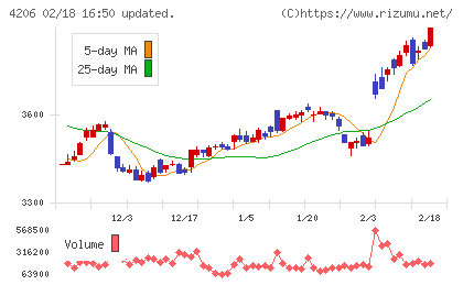 アイカ工業チャート