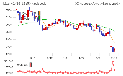 ムービン・ストラテジック・キャリアチャート