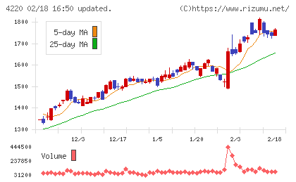 リケンテクノスチャート