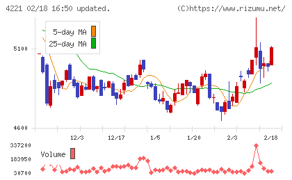 大倉工業チャート