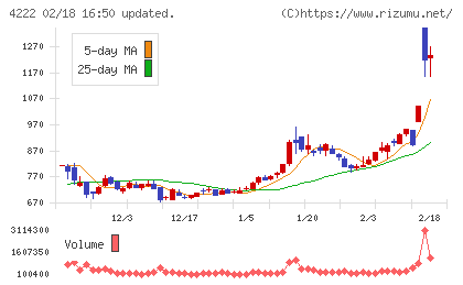 児玉化学工業チャート