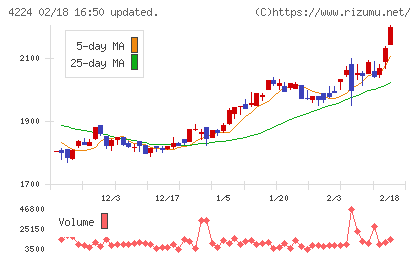 ロンシール工業チャート