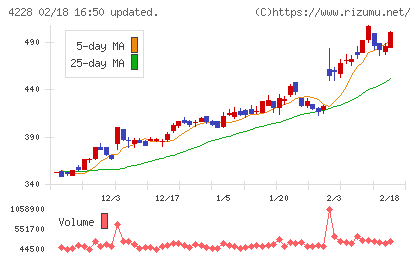 積水化成品工業チャート