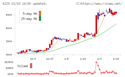群栄化学工業チャート