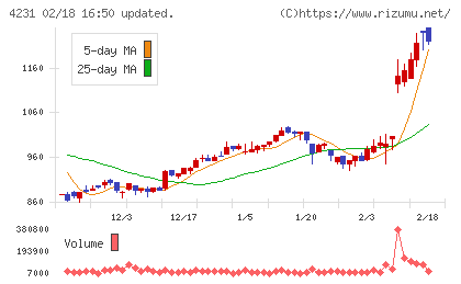 タイガースポリマーチャート