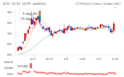 サンエー化研チャート