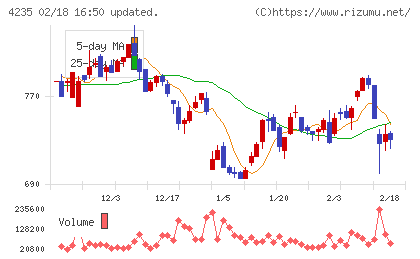 ウルトラファブリックス・ホールディングスチャート