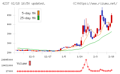 フジプレアムチャート