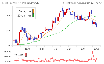 ライオン事務器チャート