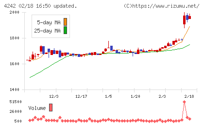 タカギセイコーチャート