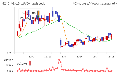 ダイキアクシスチャート