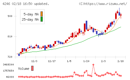ダイキョーニシカワチャート
